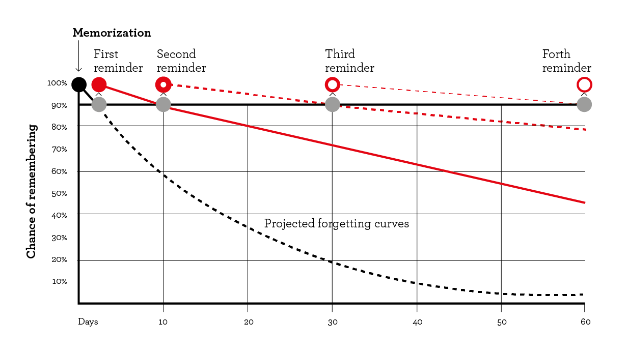 Spaced Repetition System Visualization